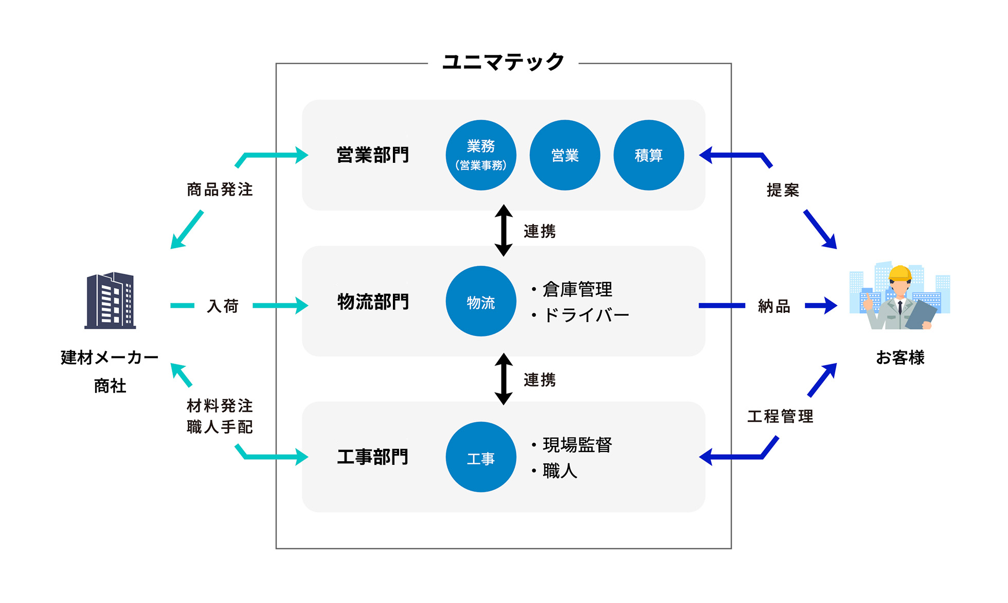 ユニマテックの仕事